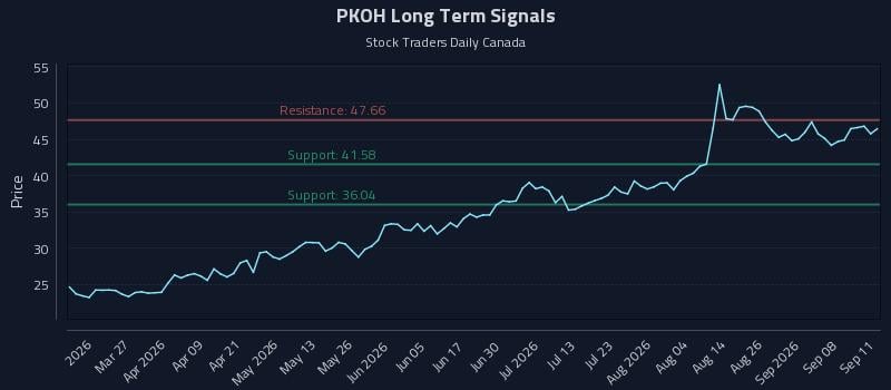 PKOH Long Term Analysis for September 12 2026 PKOH Long Term Analysis for September 12 2026