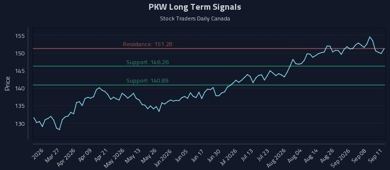 PKW Long Term Analysis for September 12 2026 PKW Long Term Analysis for September 12 2026