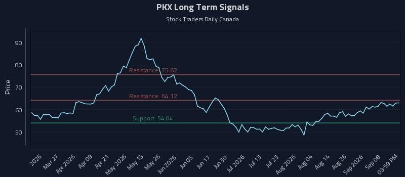 PKX Long Term Analysis for September 12 2026 PKX Long Term Analysis for September 12 2026