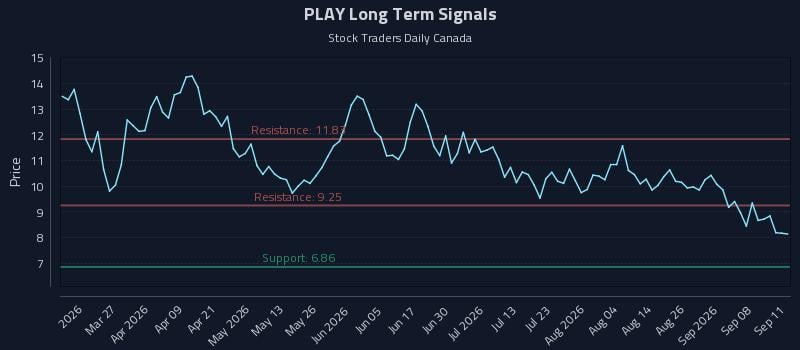 PLAY Long Term Analysis for September 12 2026 PLAY Long Term Analysis for September 12 2026