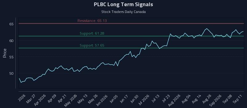 PLBC Long Term Analysis for September 12 2026 PLBC Long Term Analysis for September 12 2026