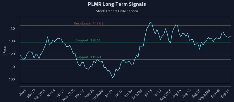 PLMR Long Term Analysis for September 12 2026 PLMR Long Term Analysis for September 12 2026
