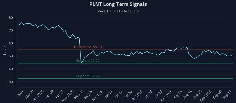 PLNT Long Term Analysis for September 12 2026 PLNT Long Term Analysis for September 12 2026