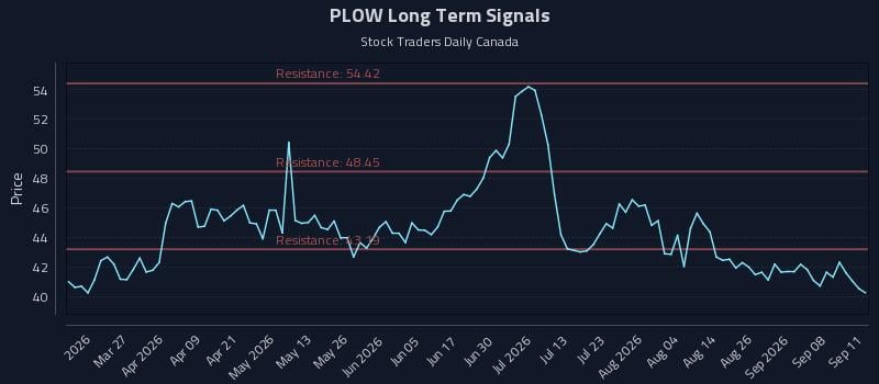 PLOW Long Term Analysis for September 12 2026