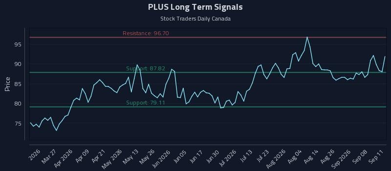 PLUS Long Term Analysis for September 12 2026
