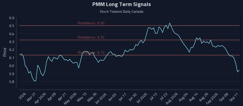 PMM Long Term Analysis for September 12 2026 PMM Long Term Analysis for September 12 2026