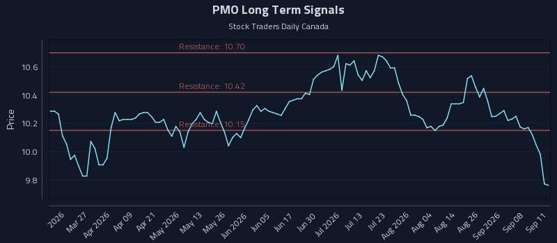 PMO Long Term Analysis for September 12 2026