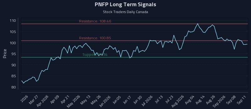 PNFP Long Term Analysis for September 12 2026 PNFP Long Term Analysis for September 12 2026
