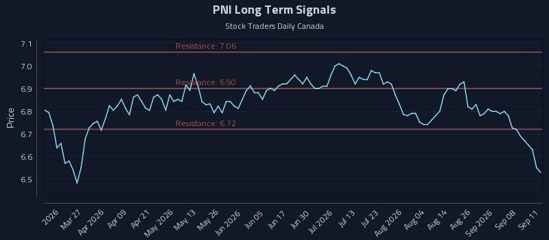 PNI Long Term Analysis for September 12 2026 PNI Long Term Analysis for September 12 2026