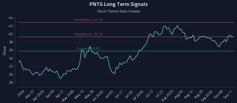 PNTG Long Term Analysis for September 12 2026 PNTG Long Term Analysis for September 12 2026