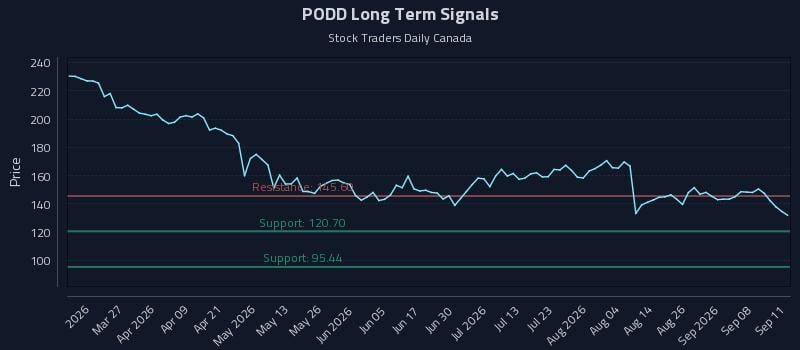 PODD Long Term Analysis for September 12 2026 PODD Long Term Analysis for September 12 2026