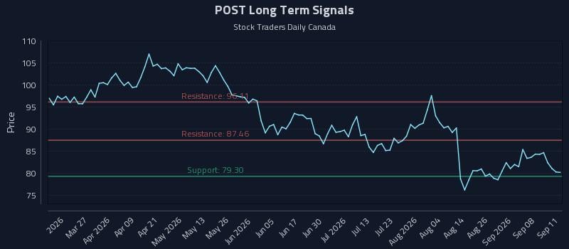 POST Long Term Analysis for September 12 2026