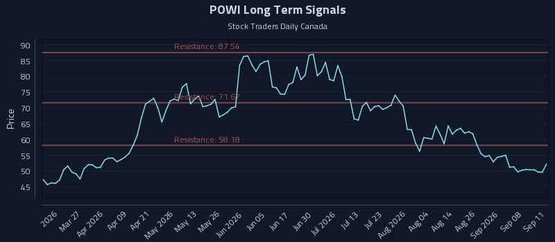 POWI Long Term Analysis for September 12 2026
