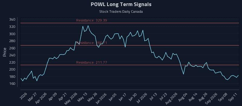 POWL Long Term Analysis for September 12 2026