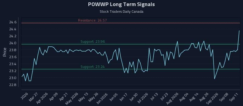 POWWP Long Term Analysis for September 12 2026 POWWP Long Term Analysis for September 12 2026