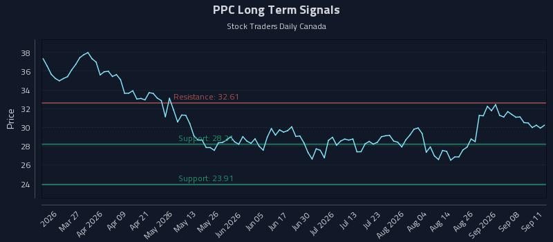PPC Long Term Analysis for September 12 2026 PPC Long Term Analysis for September 12 2026