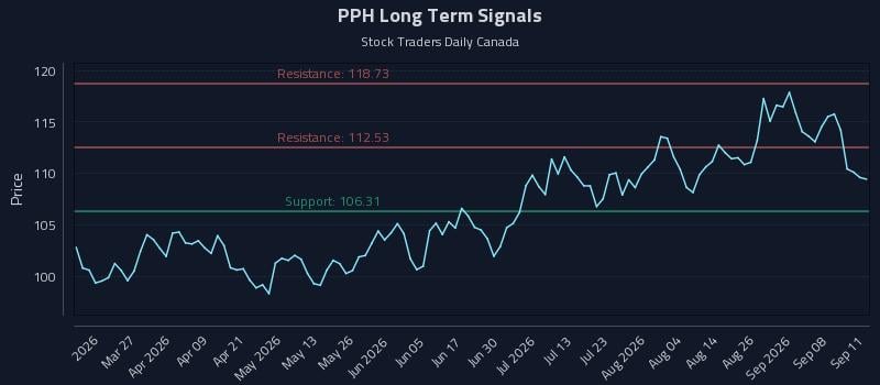 PPH Long Term Analysis for September 12 2026 PPH Long Term Analysis for September 12 2026