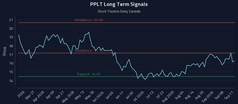 PPLT Long Term Analysis for September 12 2026 PPLT Long Term Analysis for September 12 2026