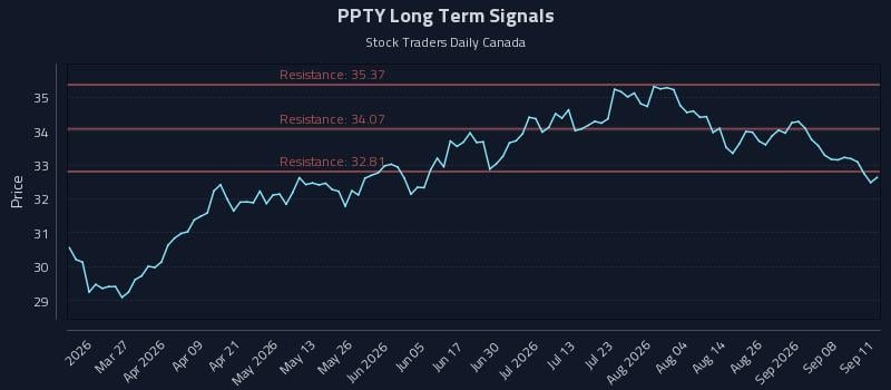 PPTY Long Term Analysis for September 12 2026 PPTY Long Term Analysis for September 12 2026