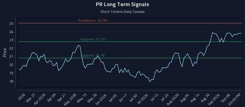 PR Long Term Analysis for September 12 2026