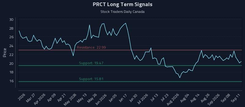 PRCT Long Term Analysis for September 12 2026 PRCT Long Term Analysis for September 12 2026