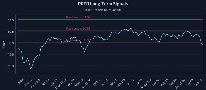 PRFD Long Term Analysis for September 12 2026