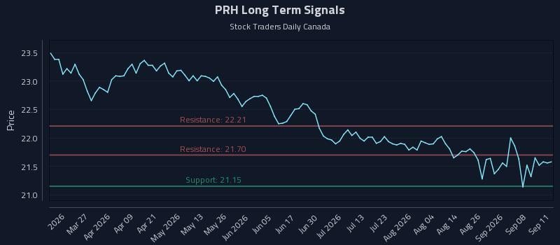 PRH Long Term Analysis for September 12 2026 PRH Long Term Analysis for September 12 2026
