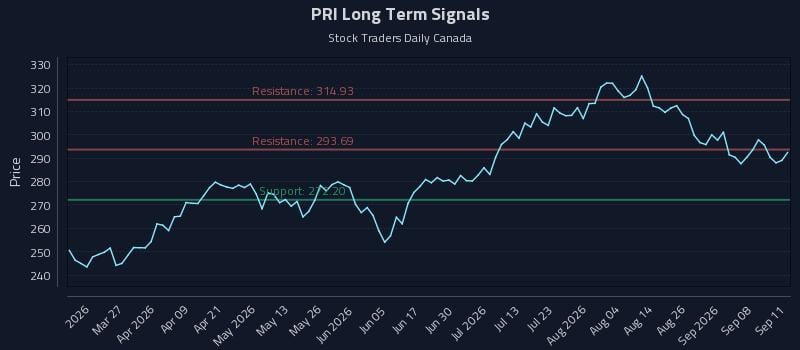PRI Long Term Analysis for September 12 2026 PRI Long Term Analysis for September 12 2026