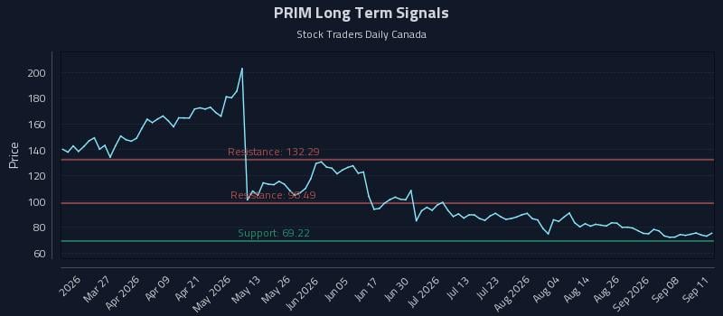 PRIM Long Term Analysis for September 12 2026 PRIM Long Term Analysis for September 12 2026