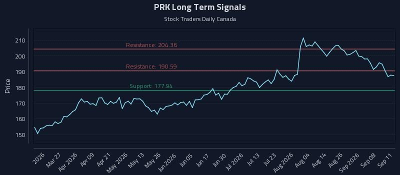PRK Long Term Analysis for September 12 2026 PRK Long Term Analysis for September 12 2026