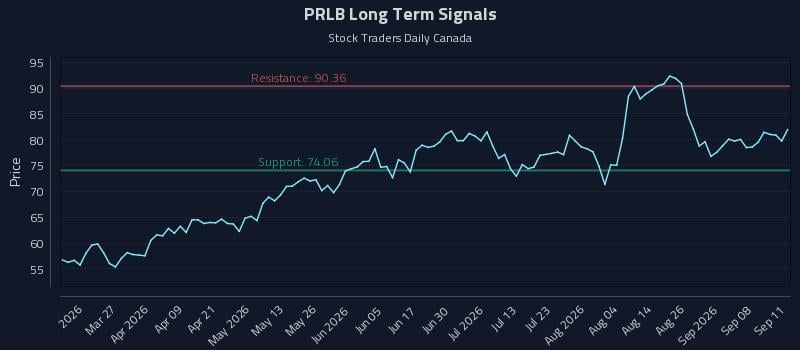 PRLB Long Term Analysis for September 12 2026 PRLB Long Term Analysis for September 12 2026