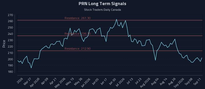 PRN Long Term Analysis for September 12 2026 PRN Long Term Analysis for September 12 2026