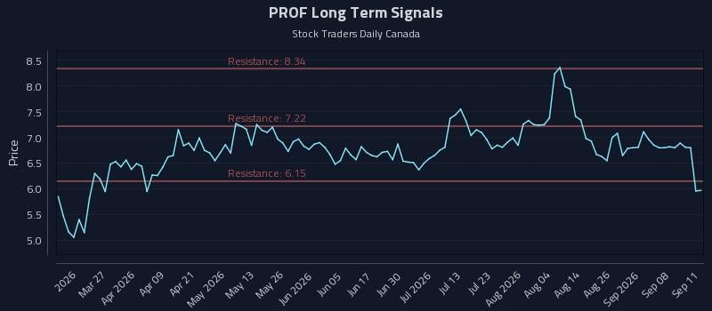 PROF Long Term Analysis for September 12 2026 PROF Long Term Analysis for September 12 2026