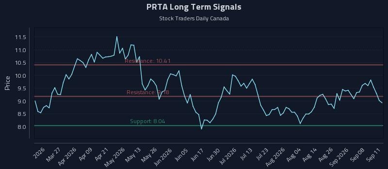 PRTA Long Term Analysis for September 12 2026