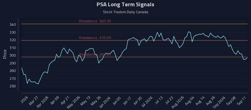 PSA Long Term Analysis for September 12 2026 PSA Long Term Analysis for September 12 2026