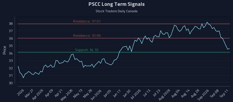 PSCC Long Term Analysis for September 12 2026 PSCC Long Term Analysis for September 12 2026