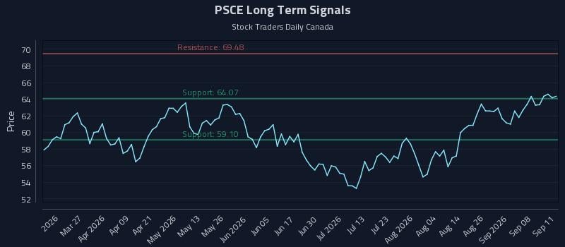 PSCE Long Term Analysis for September 12 2026 PSCE Long Term Analysis for September 12 2026