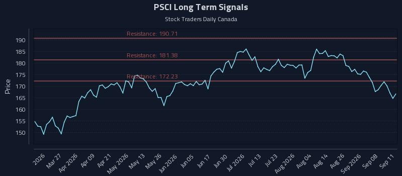 PSCI Long Term Analysis for September 12 2026 PSCI Long Term Analysis for September 12 2026