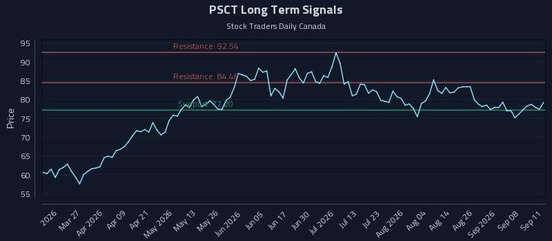 PSCT Long Term Analysis for September 12 2026 PSCT Long Term Analysis for September 12 2026