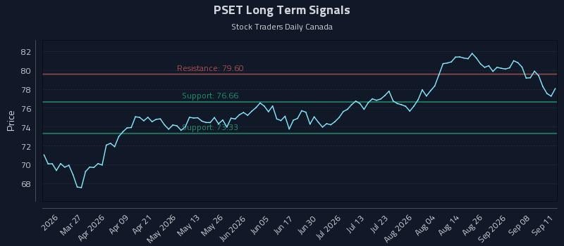 PSET Long Term Analysis for September 12 2026
