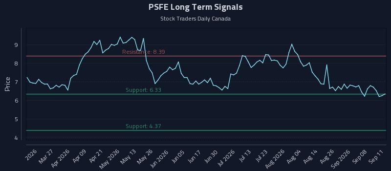 PSFE Long Term Analysis for September 12 2026 PSFE Long Term Analysis for September 12 2026