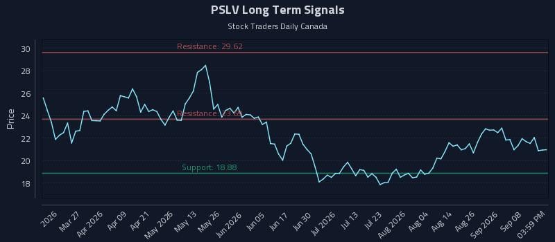PSLV Long Term Analysis for September 12 2026 PSLV Long Term Analysis for September 12 2026