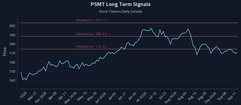 PSMT Long Term Analysis for September 12 2026 PSMT Long Term Analysis for September 12 2026