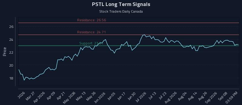 PSTL Long Term Analysis for September 12 2026 PSTL Long Term Analysis for September 12 2026