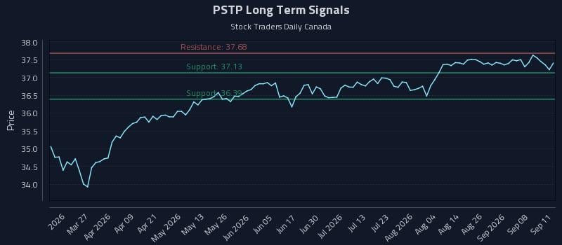 PSTP Long Term Analysis for September 12 2026