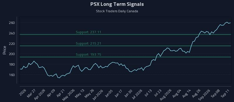 PSX Long Term Analysis for September 12 2026 PSX Long Term Analysis for September 12 2026