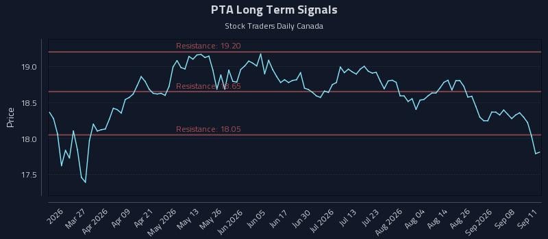 PTA Long Term Analysis for September 12 2026 PTA Long Term Analysis for September 12 2026