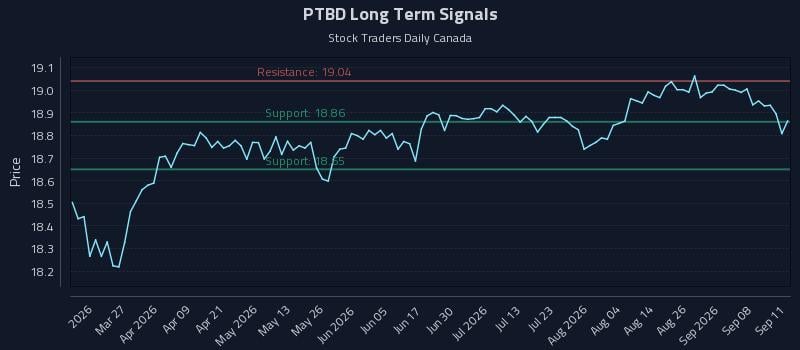 PTBD Long Term Analysis for September 12 2026