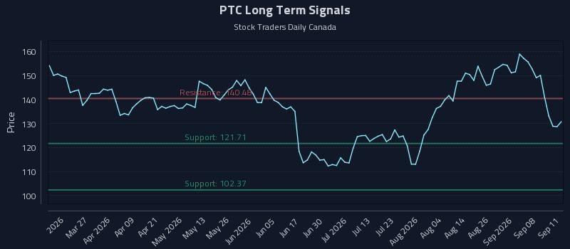 PTC Long Term Analysis for September 12 2026 PTC Long Term Analysis for September 12 2026