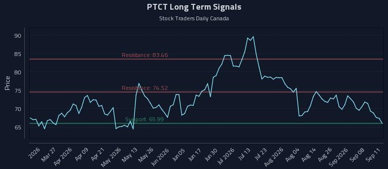 PTCT Long Term Analysis for September 12 2026 PTCT Long Term Analysis for September 12 2026